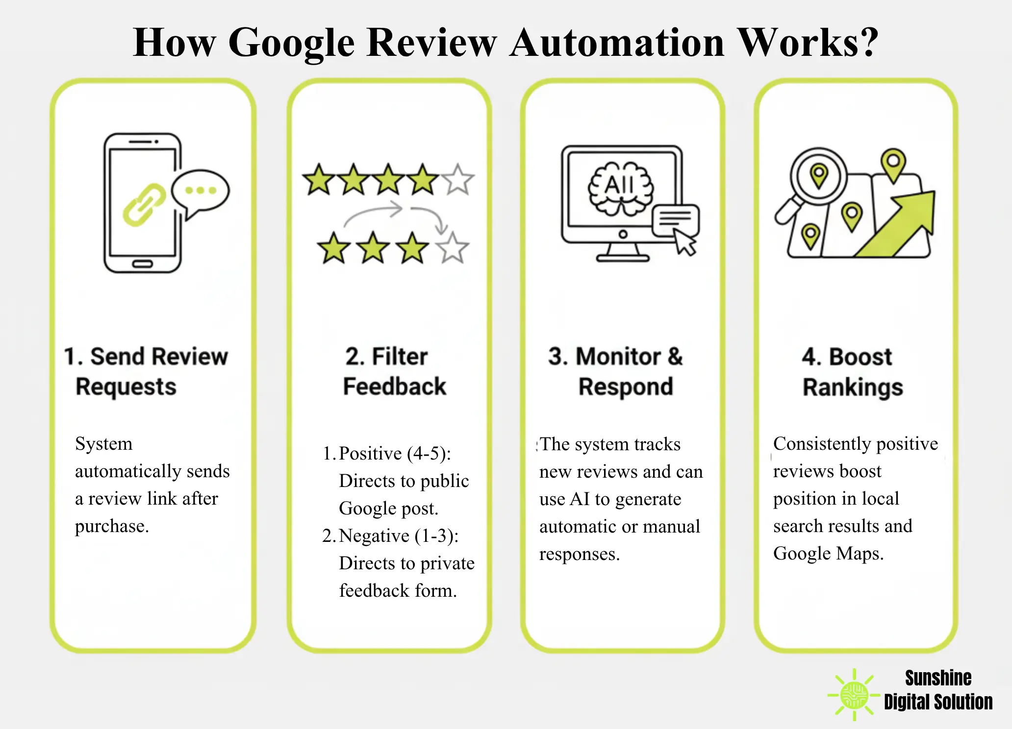 how-google-review-automation-works