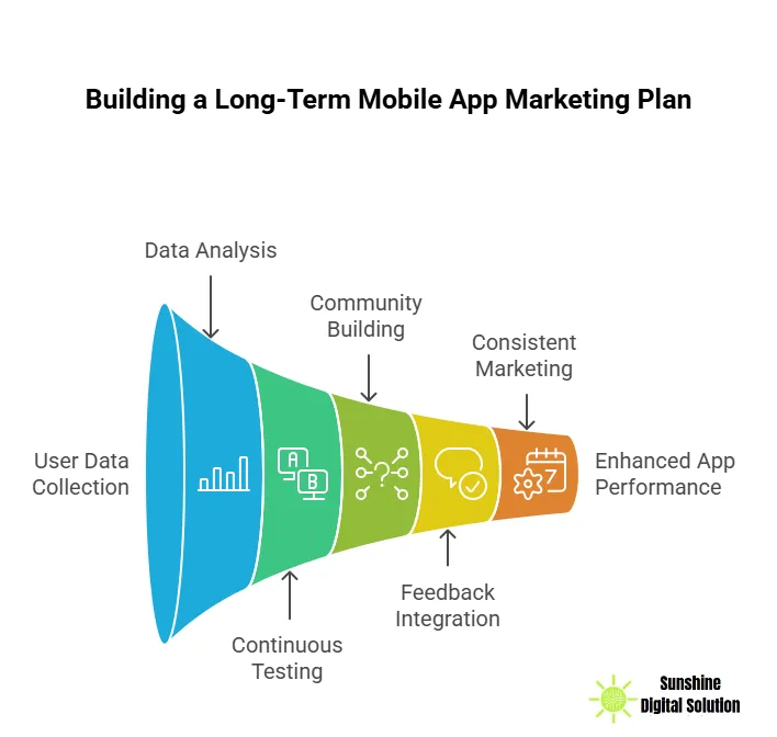building-a-long-term-mobile-app-marketing-plan