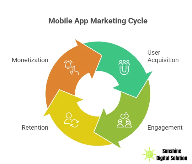 mobile-app-marketing-cycle