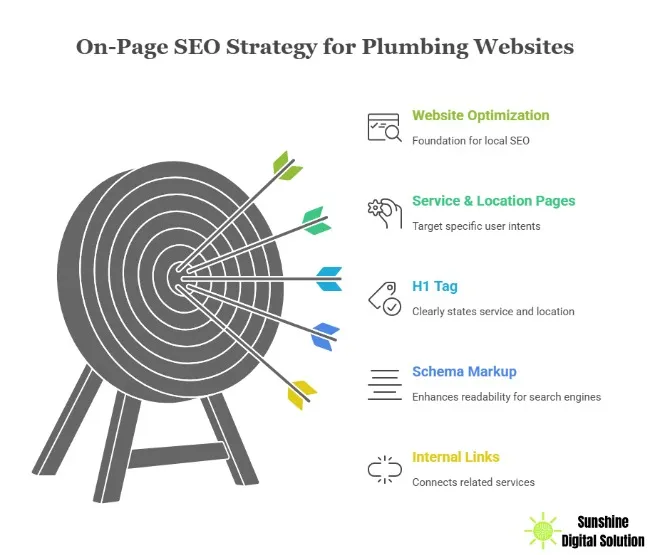 on-page-seo-for-plumbering-websites