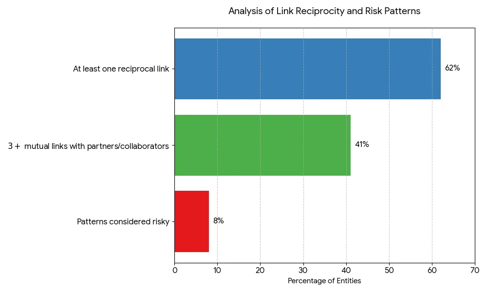 analysis-of-link-reprocracity-and-risk-patterns